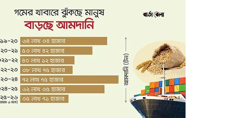 খাদ্যাভ্যাস পরিবর্তনে বেড়েছে গমের চাহিদা, আমদানিতে রেকর্ডের আশা